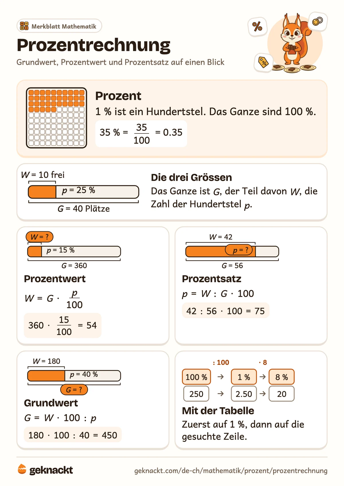 Merkblatt Prozentrechnung: Hunderterfeld für Prozent, Prozentbalken mit Grundwert, Prozentwert und Prozentsatz, die drei Formeln mit Beispiel und die Prozenttabelle.